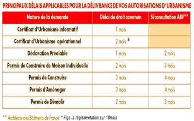 Quelle durée d’instruction pour quel dossier de permis de construire ?